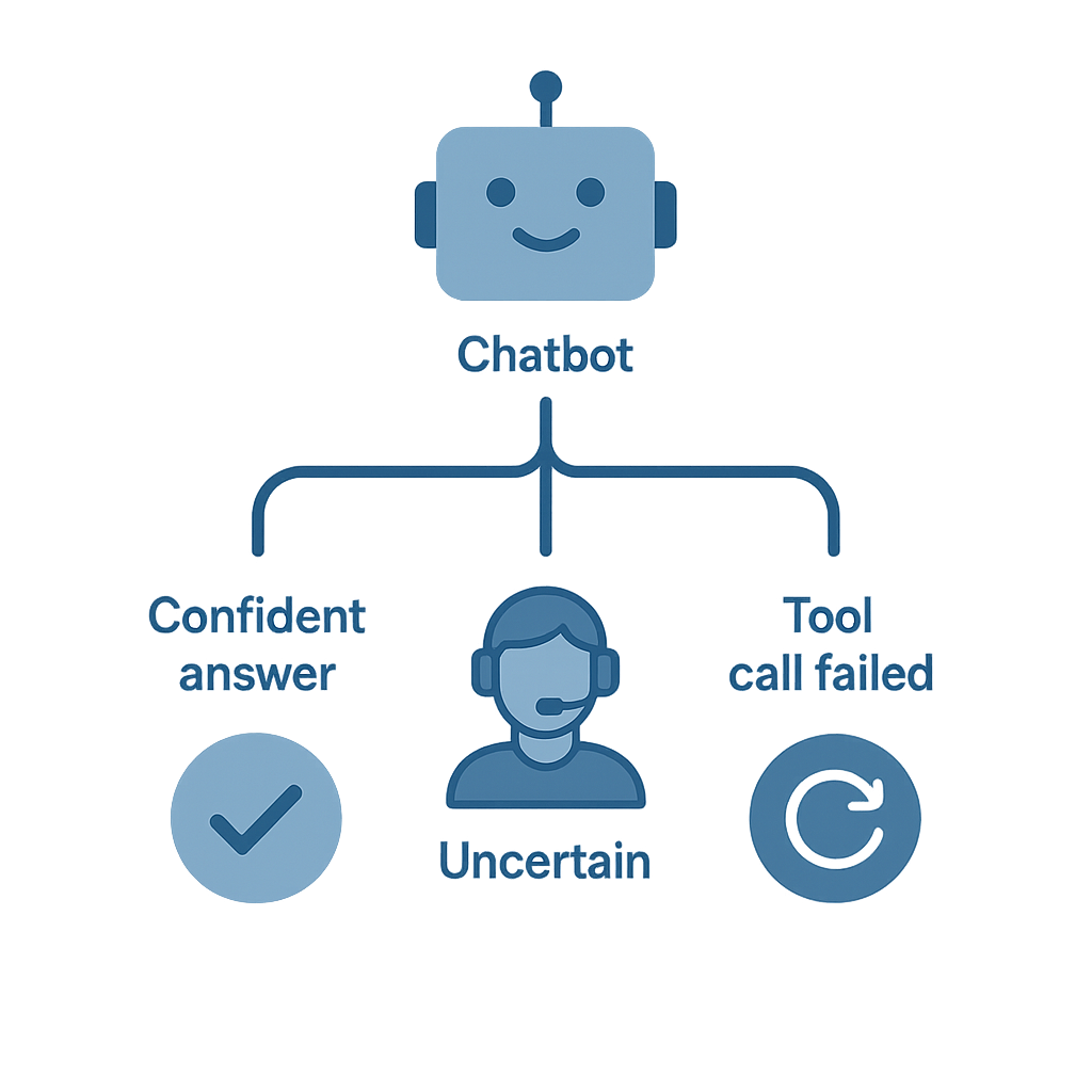 Decision-tree flowchart of a chatbot conversation branching into a confident answer, an uncertain handoff to a human agent, or a failed tool call retry